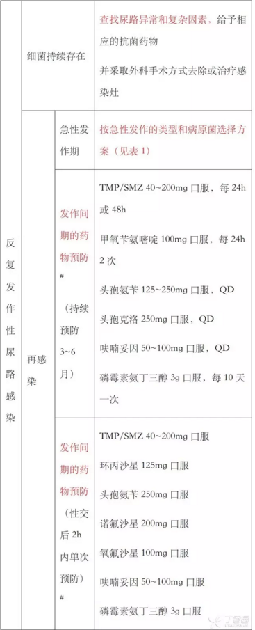 表 2 特殊临床类型的尿路感染的药物治疗原则