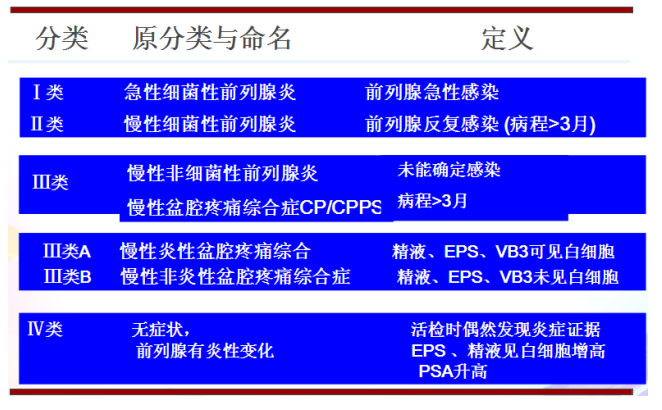 慢性前列腺炎的防治-前列腺炎综合症的分类